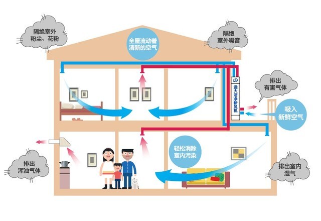 没有雾霾 我们为什么还需要新风系统？ 