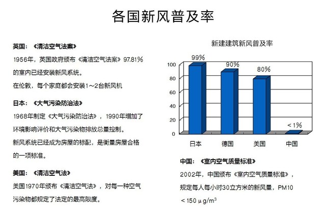 没有雾霾 我们为什么还需要新风系统？ 